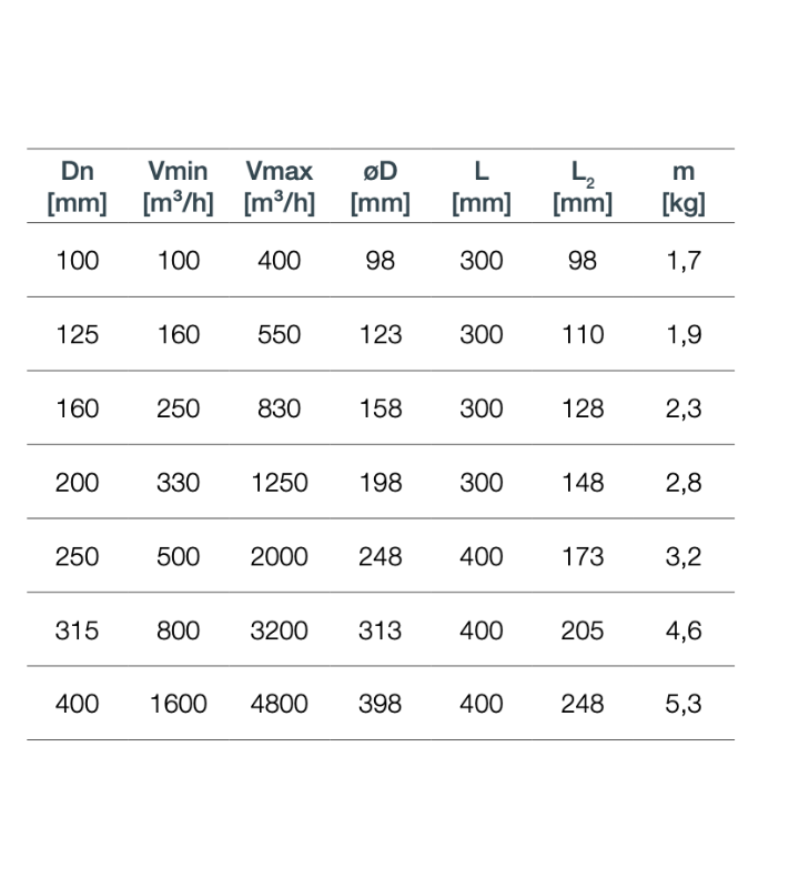Enkelwandige constant volumeregelaar Ø 100mm voor 100 t/m 400 m3/h - 
